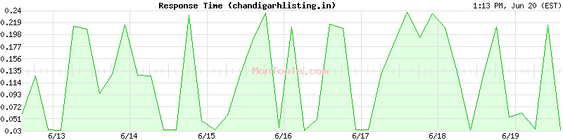chandigarhlisting.in Slow or Fast