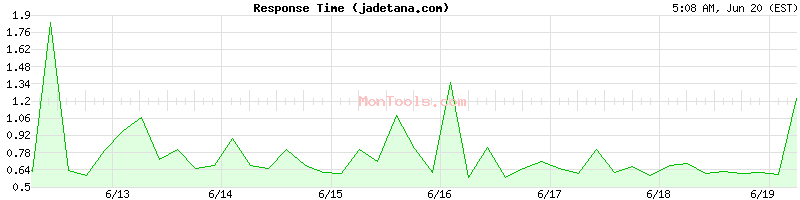 jadetana.com Slow or Fast
