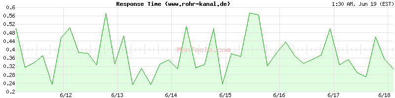 www.rohr-kanal.de Slow or Fast