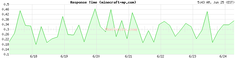 minecraft-mp.com Slow or Fast