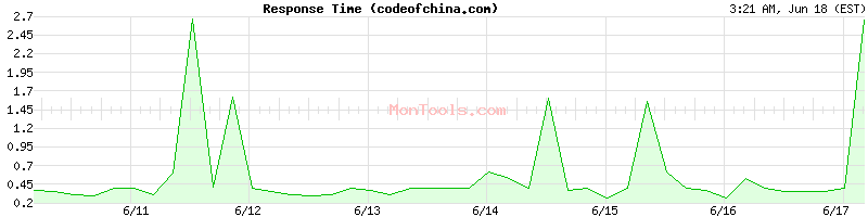 codeofchina.com Slow or Fast