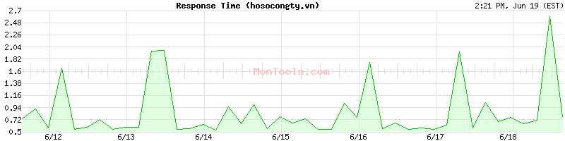 hosocongty.vn Slow or Fast
