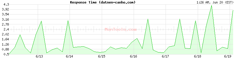 datnen-canho.com Slow or Fast