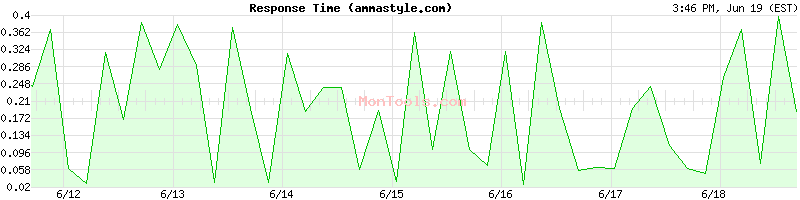 ammastyle.com Slow or Fast