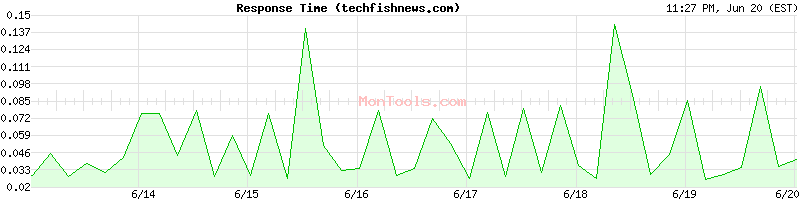 techfishnews.com Slow or Fast