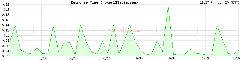 joker123asia.com Slow or Fast
