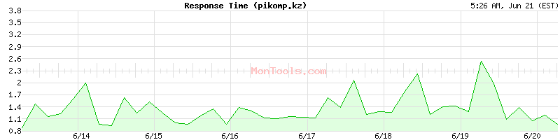pikomp.kz Slow or Fast