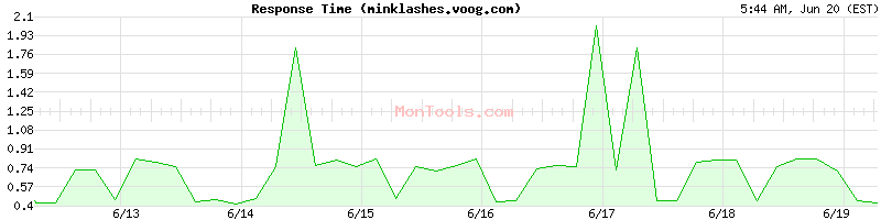 minklashes.voog.com Slow or Fast