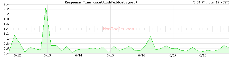 scottishfoldcats.net Slow or Fast