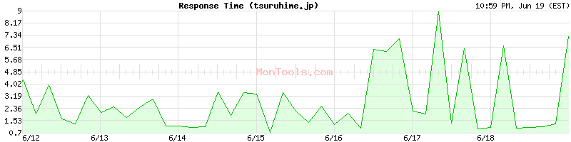 tsuruhime.jp Slow or Fast