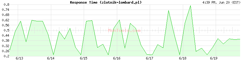 zlotnik-lombard.pl Slow or Fast