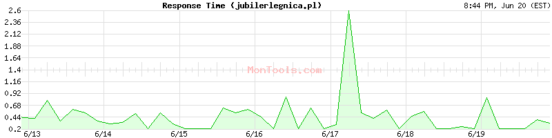 jubilerlegnica.pl Slow or Fast