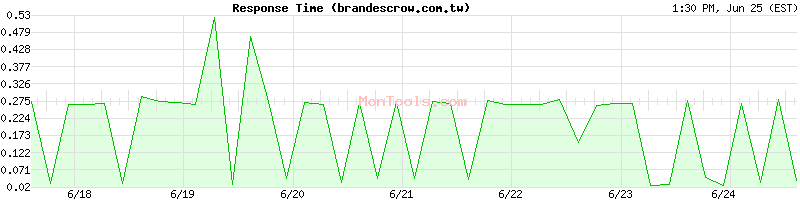 brandescrow.com.tw Slow or Fast