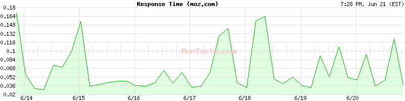 moz.com Slow or Fast