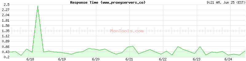 www.proxyservers.co Slow or Fast