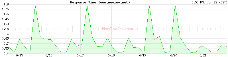 www.moviev.net Slow or Fast