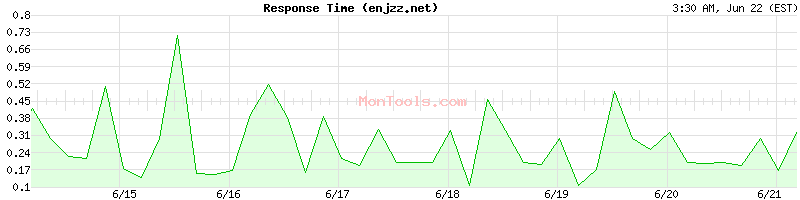 enjzz.net Slow or Fast