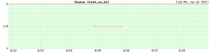 ctet.co.in Up or Down