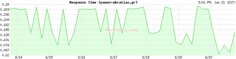 panes-akratias.gr Slow or Fast