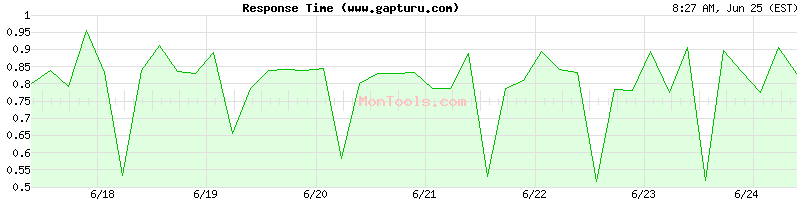 www.gapturu.com Slow or Fast
