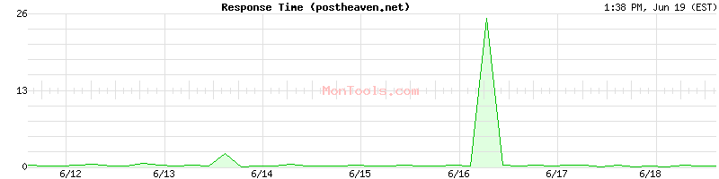 postheaven.net Slow or Fast