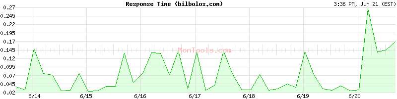bilbolos.com Slow or Fast