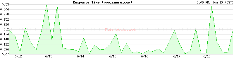www.smore.com Slow or Fast