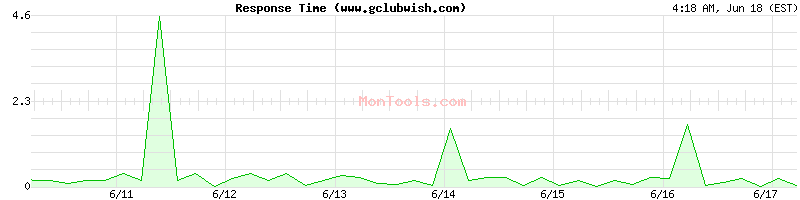 www.gclubwish.com Slow or Fast