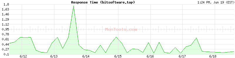 bitsoftware.top Slow or Fast