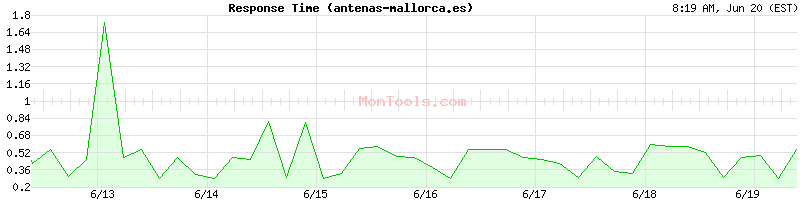 antenas-mallorca.es Slow or Fast