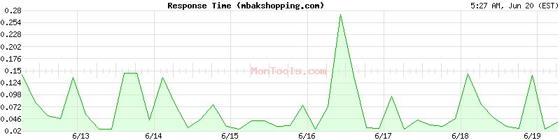 mbakshopping.com Slow or Fast