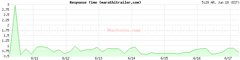 marathitrailer.com Slow or Fast
