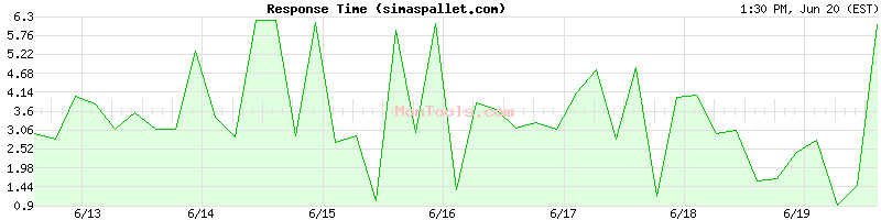 simaspallet.com Slow or Fast