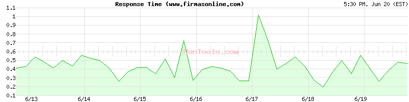 www.firmasonline.com Slow or Fast