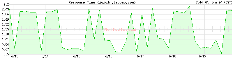 jojolr.taobao.com Slow or Fast