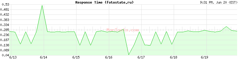 fotostate.ru Slow or Fast