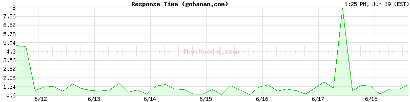 gohanan.com Slow or Fast