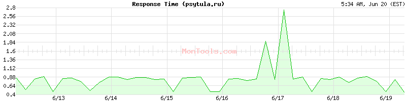 psytula.ru Slow or Fast