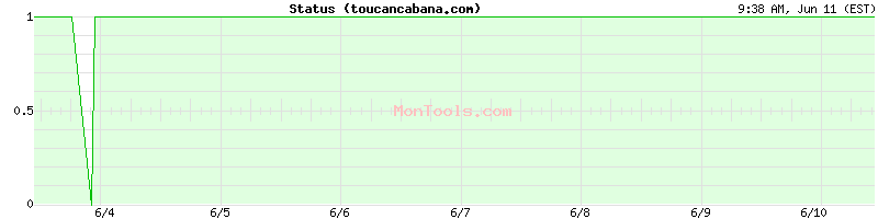toucancabana.com Up or Down