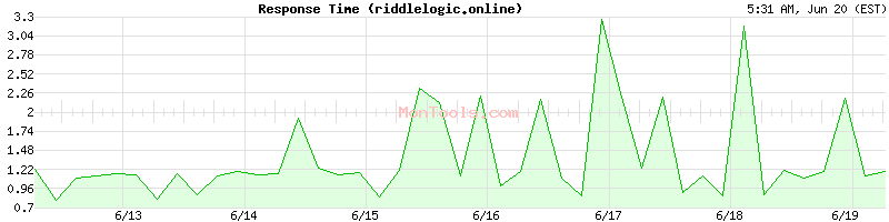 riddlelogic.online Slow or Fast