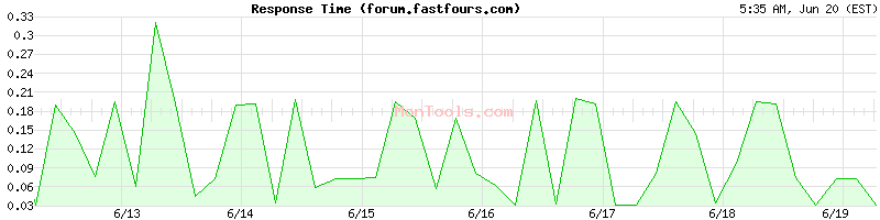 forum.fastfours.com Slow or Fast