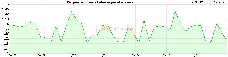 tubecorporate.com Slow or Fast