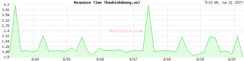 baobinhduong.vn Slow or Fast