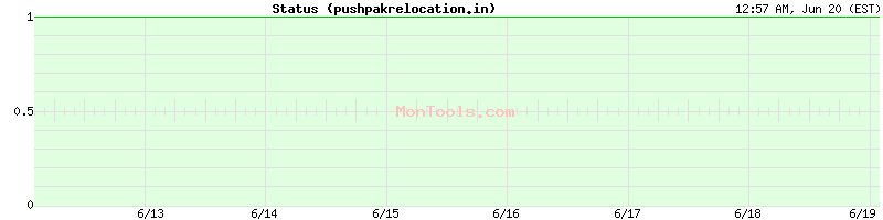 pushpakrelocation.in Up or Down