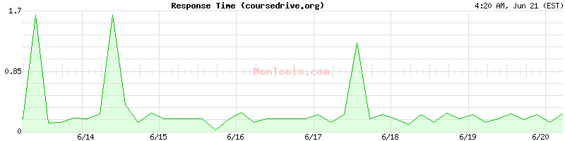 coursedrive.org Slow or Fast