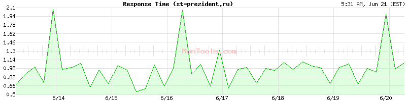 st-prezident.ru Slow or Fast