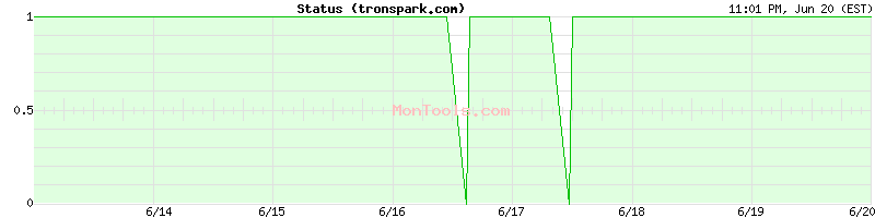 tronspark.com Up or Down