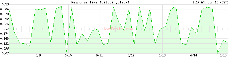 bitcoin.black Slow or Fast