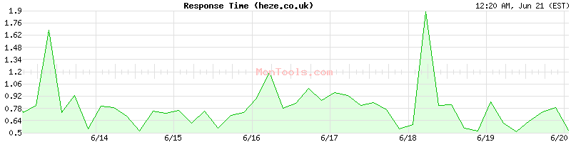 heze.co.uk Slow or Fast