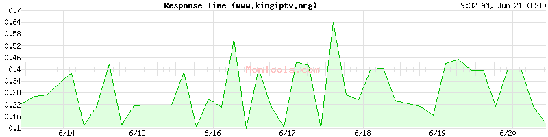 www.kingiptv.org Slow or Fast